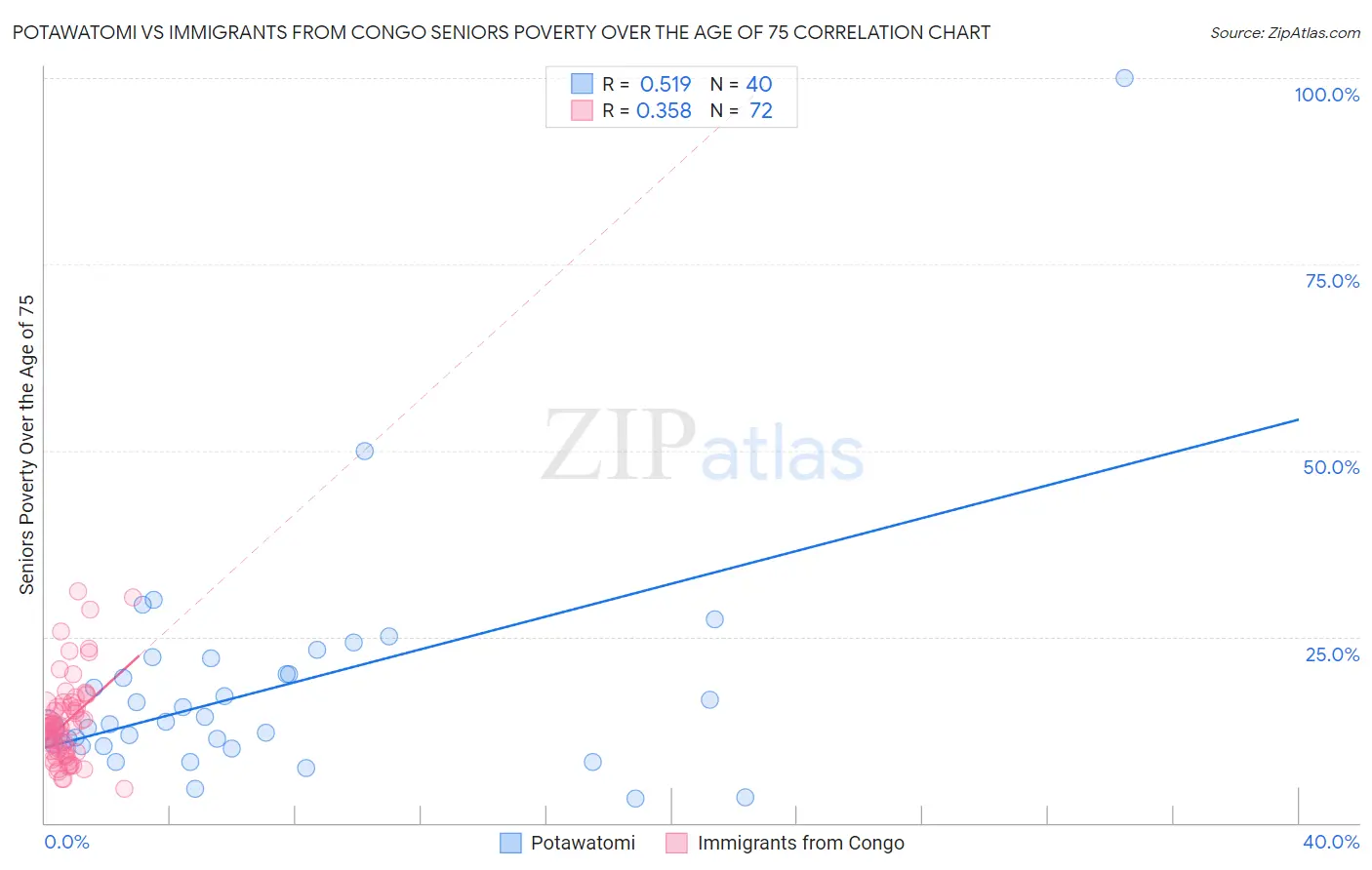 Potawatomi vs Immigrants from Congo Seniors Poverty Over the Age of 75
