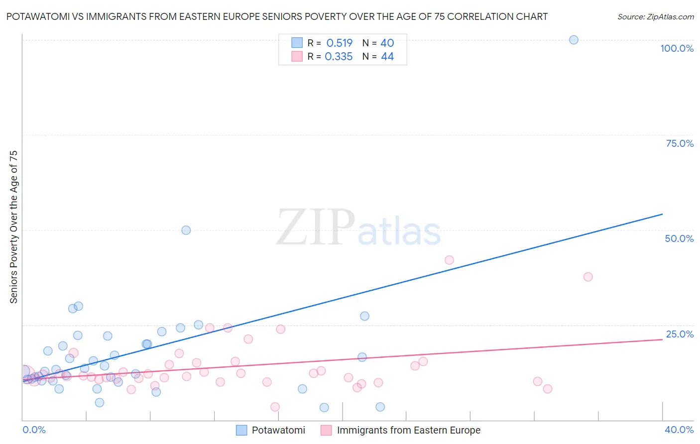 Potawatomi vs Immigrants from Eastern Europe Seniors Poverty Over the Age of 75