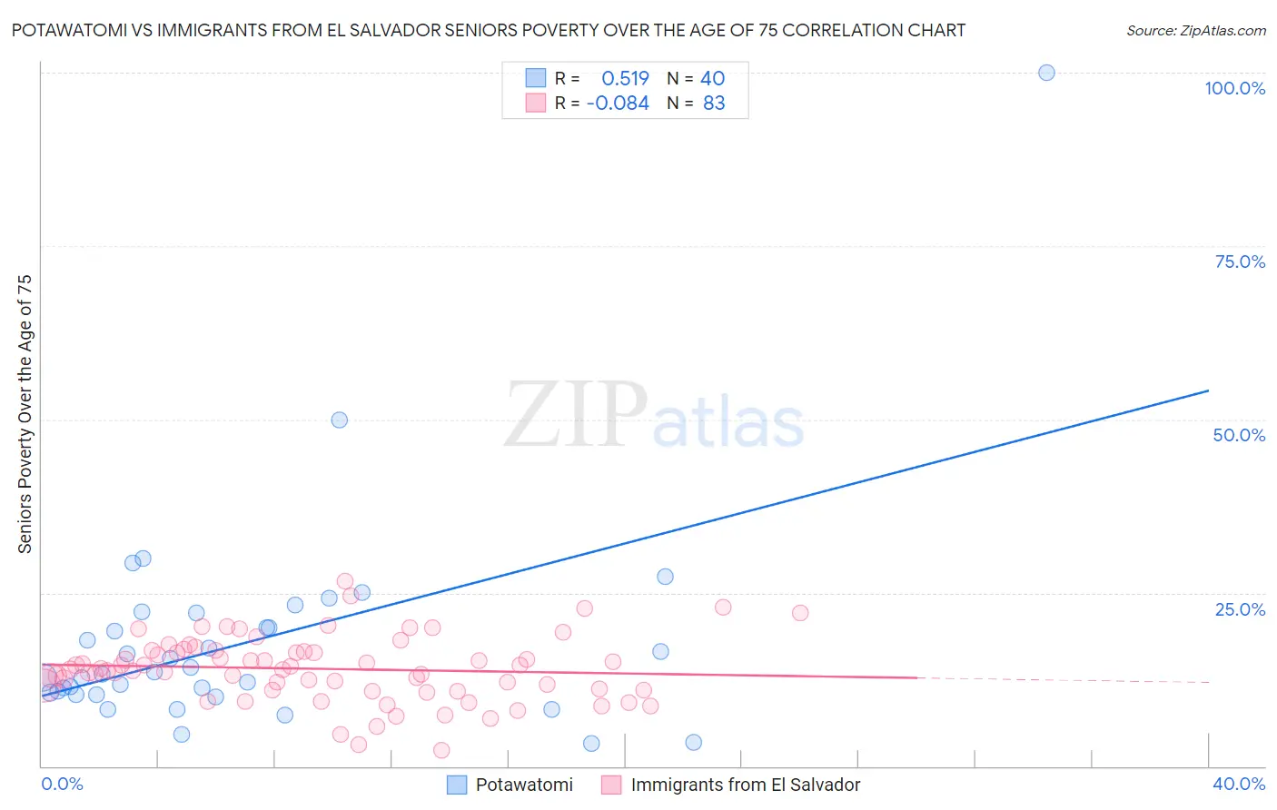 Potawatomi vs Immigrants from El Salvador Seniors Poverty Over the Age of 75