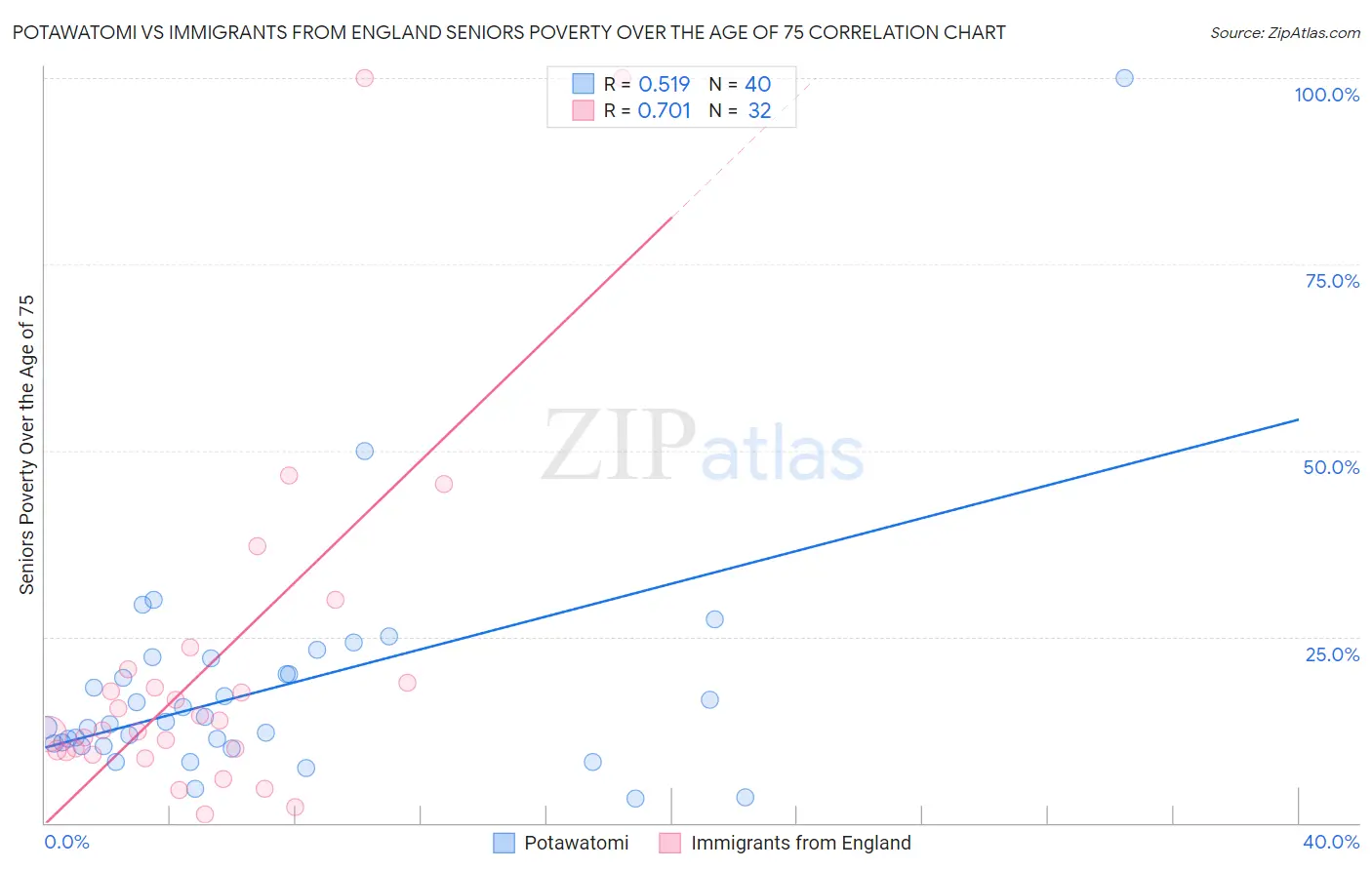 Potawatomi vs Immigrants from England Seniors Poverty Over the Age of 75