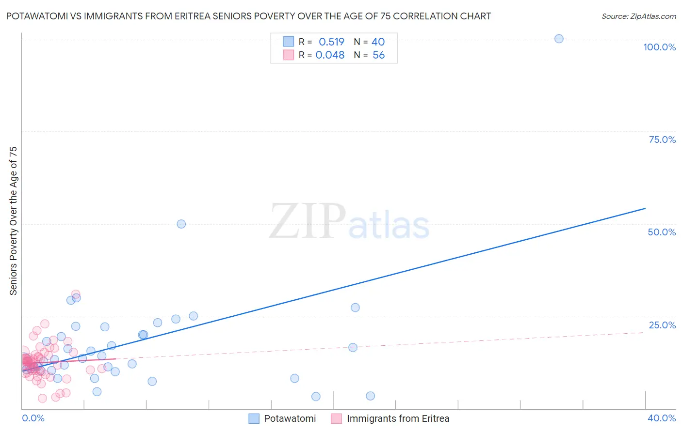Potawatomi vs Immigrants from Eritrea Seniors Poverty Over the Age of 75