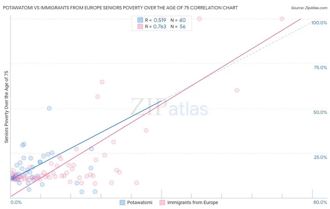 Potawatomi vs Immigrants from Europe Seniors Poverty Over the Age of 75