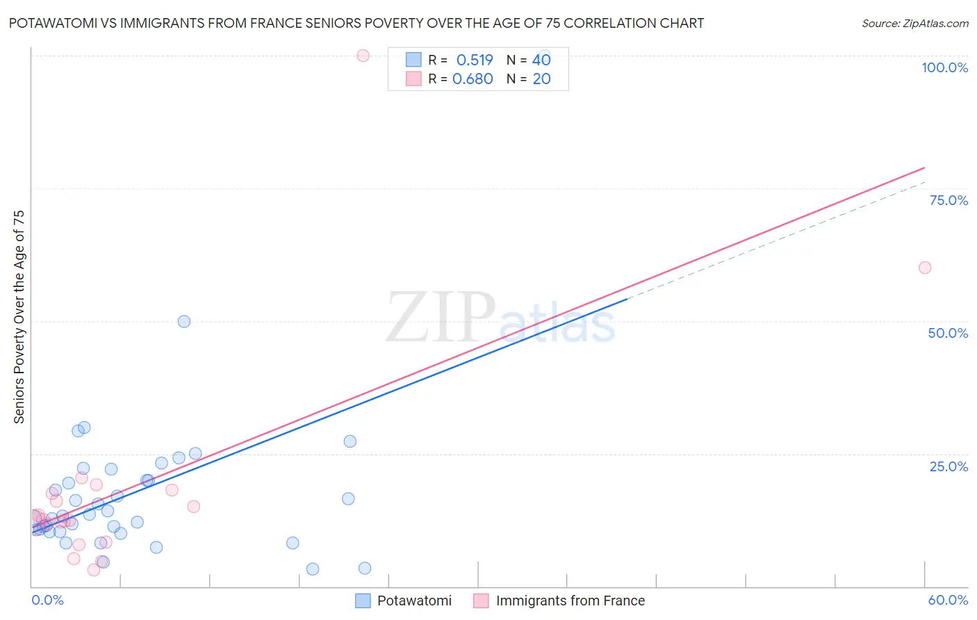 Potawatomi vs Immigrants from France Seniors Poverty Over the Age of 75