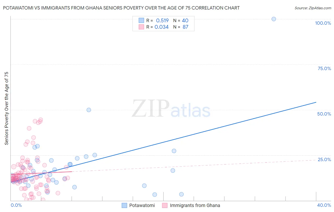 Potawatomi vs Immigrants from Ghana Seniors Poverty Over the Age of 75