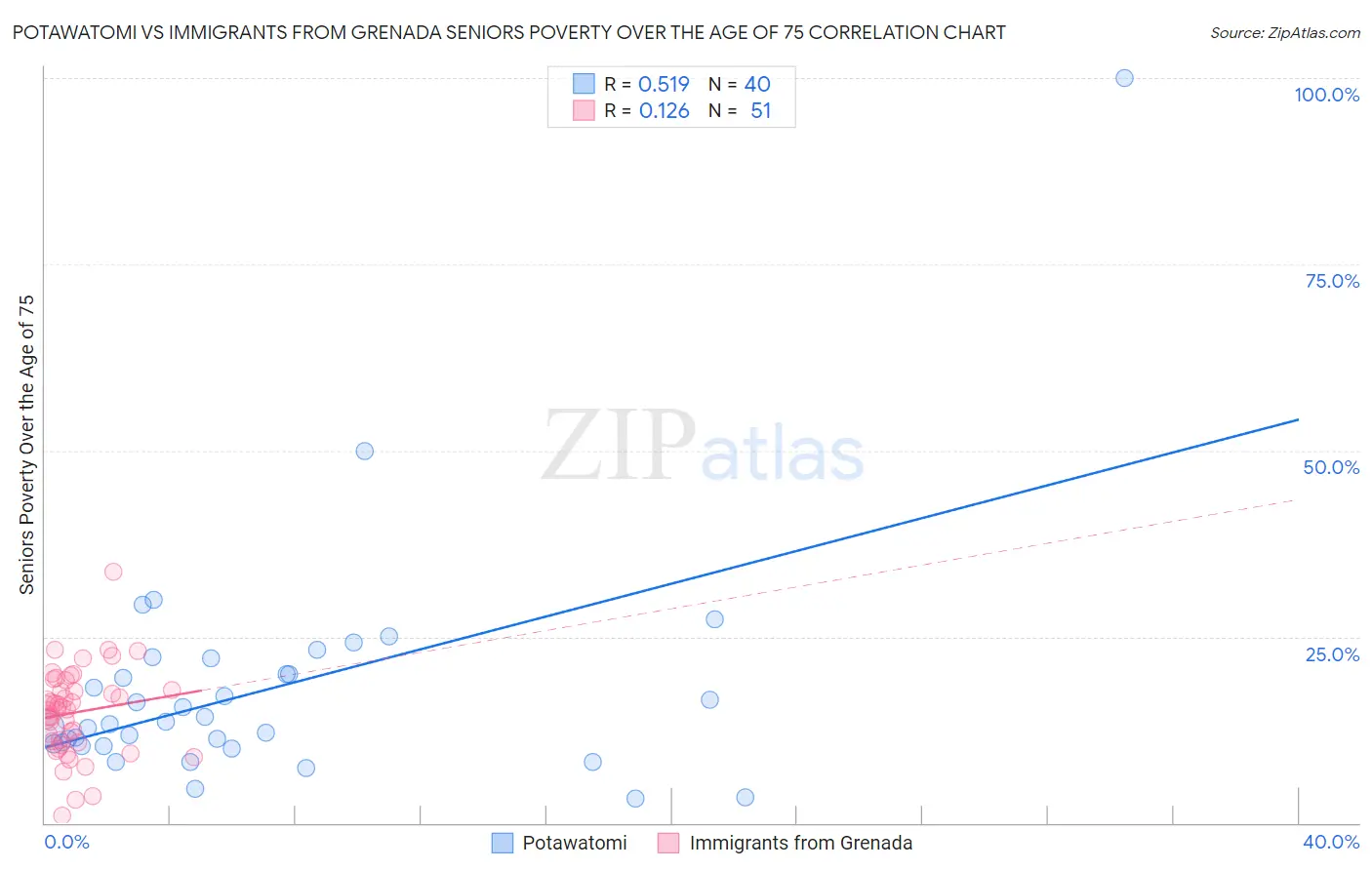 Potawatomi vs Immigrants from Grenada Seniors Poverty Over the Age of 75