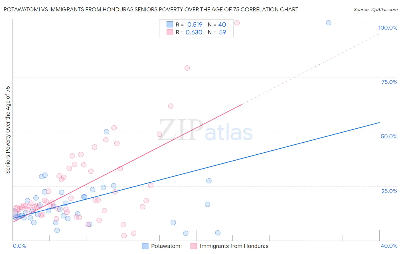 Potawatomi vs Immigrants from Honduras Seniors Poverty Over the Age of 75