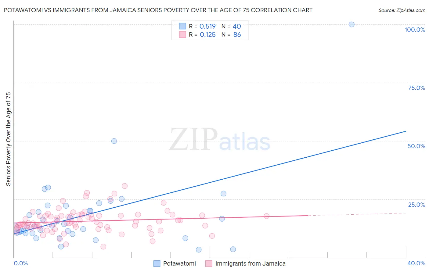 Potawatomi vs Immigrants from Jamaica Seniors Poverty Over the Age of 75