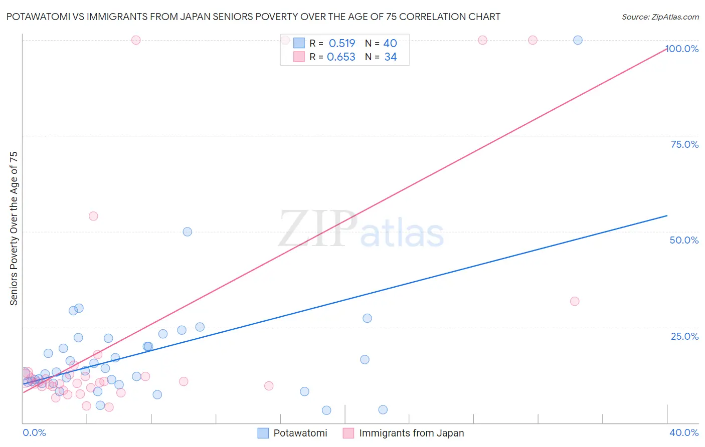 Potawatomi vs Immigrants from Japan Seniors Poverty Over the Age of 75