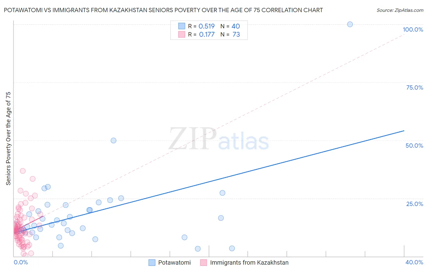 Potawatomi vs Immigrants from Kazakhstan Seniors Poverty Over the Age of 75