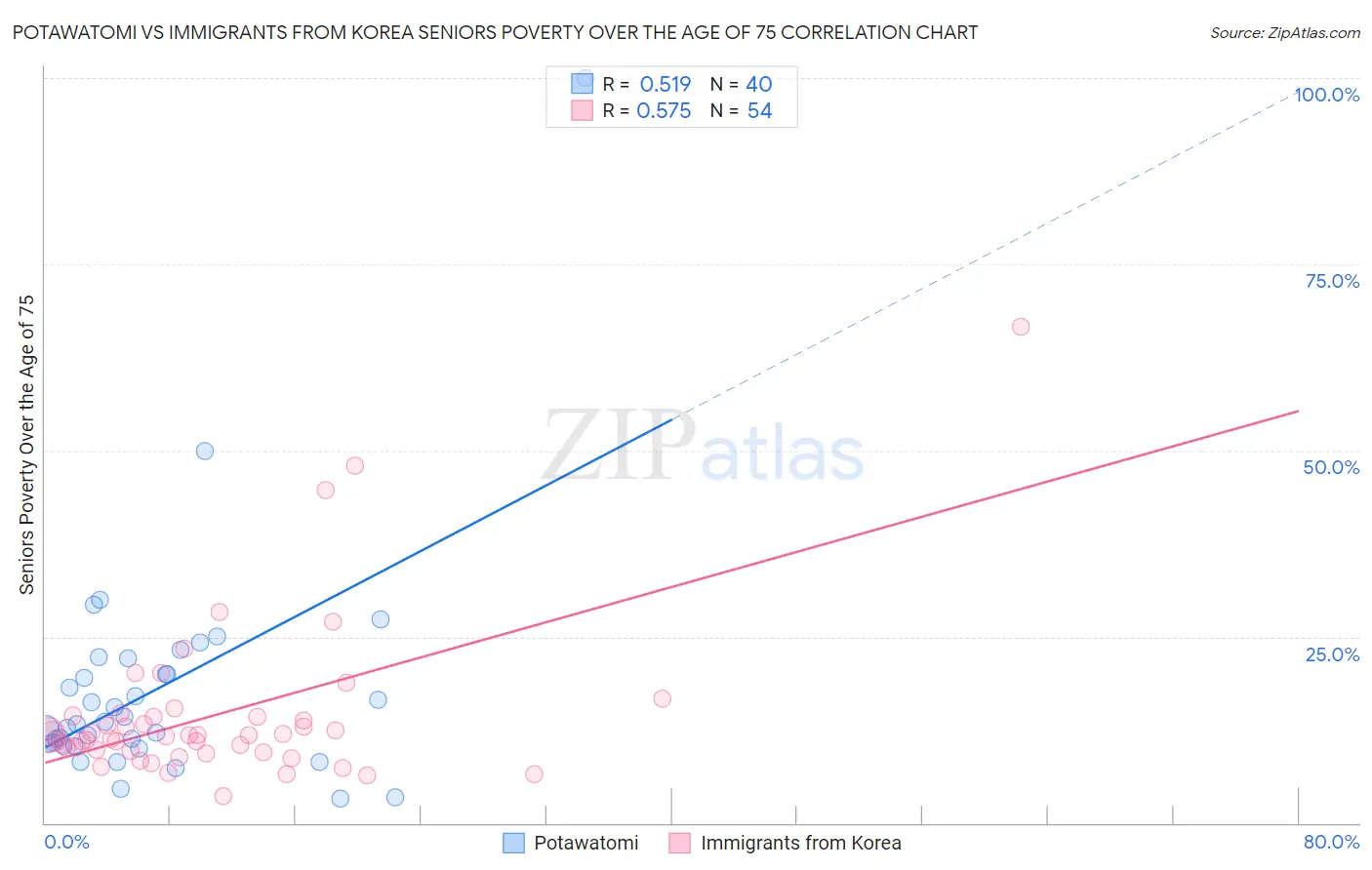 Potawatomi vs Immigrants from Korea Seniors Poverty Over the Age of 75