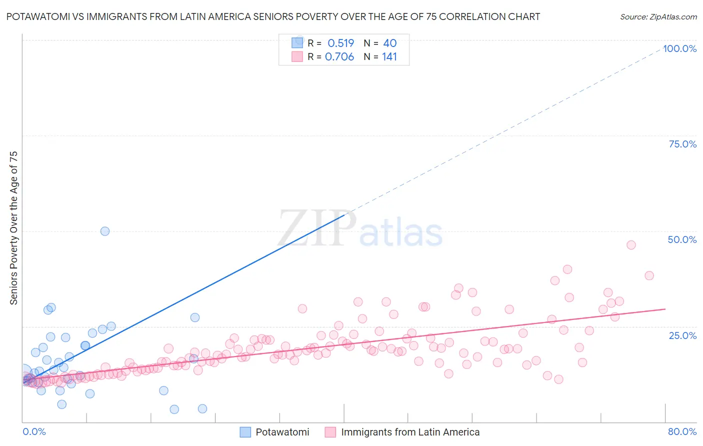 Potawatomi vs Immigrants from Latin America Seniors Poverty Over the Age of 75