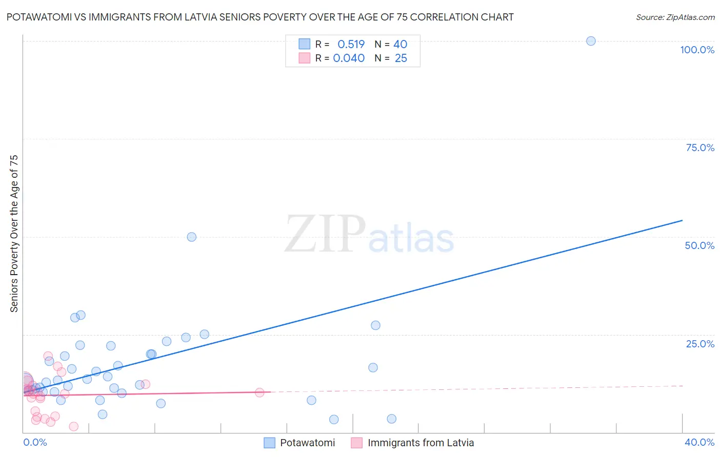 Potawatomi vs Immigrants from Latvia Seniors Poverty Over the Age of 75