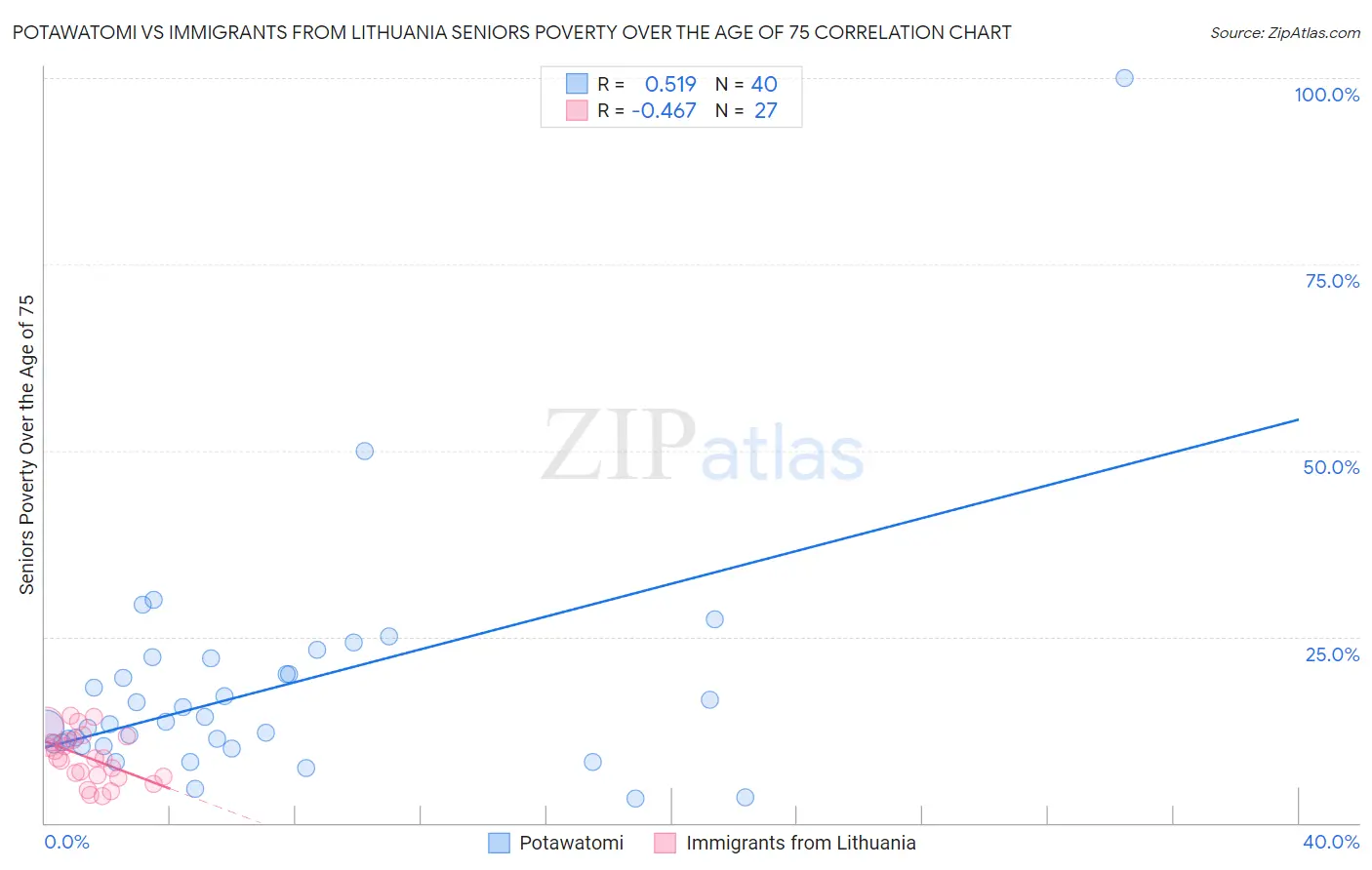 Potawatomi vs Immigrants from Lithuania Seniors Poverty Over the Age of 75