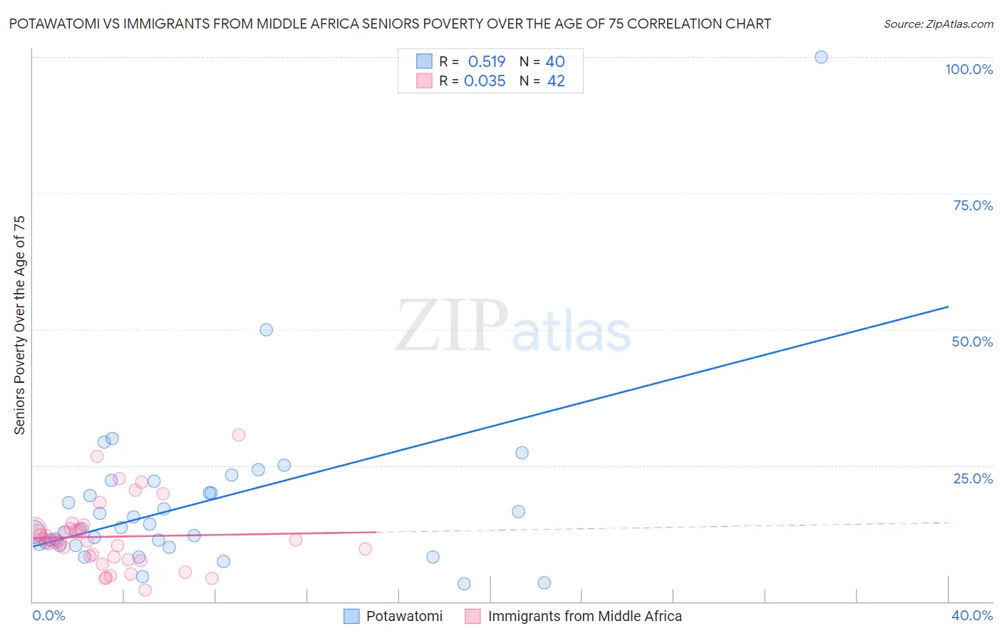 Potawatomi vs Immigrants from Middle Africa Seniors Poverty Over the Age of 75