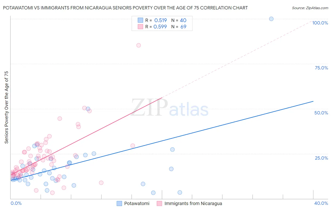 Potawatomi vs Immigrants from Nicaragua Seniors Poverty Over the Age of 75