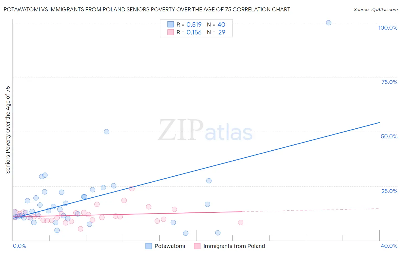 Potawatomi vs Immigrants from Poland Seniors Poverty Over the Age of 75