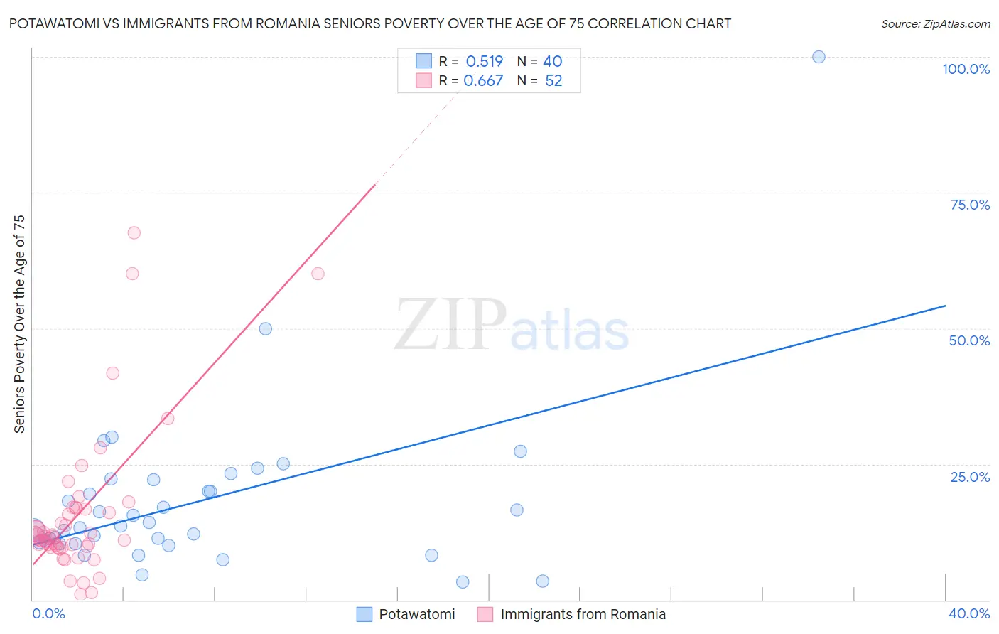 Potawatomi vs Immigrants from Romania Seniors Poverty Over the Age of 75