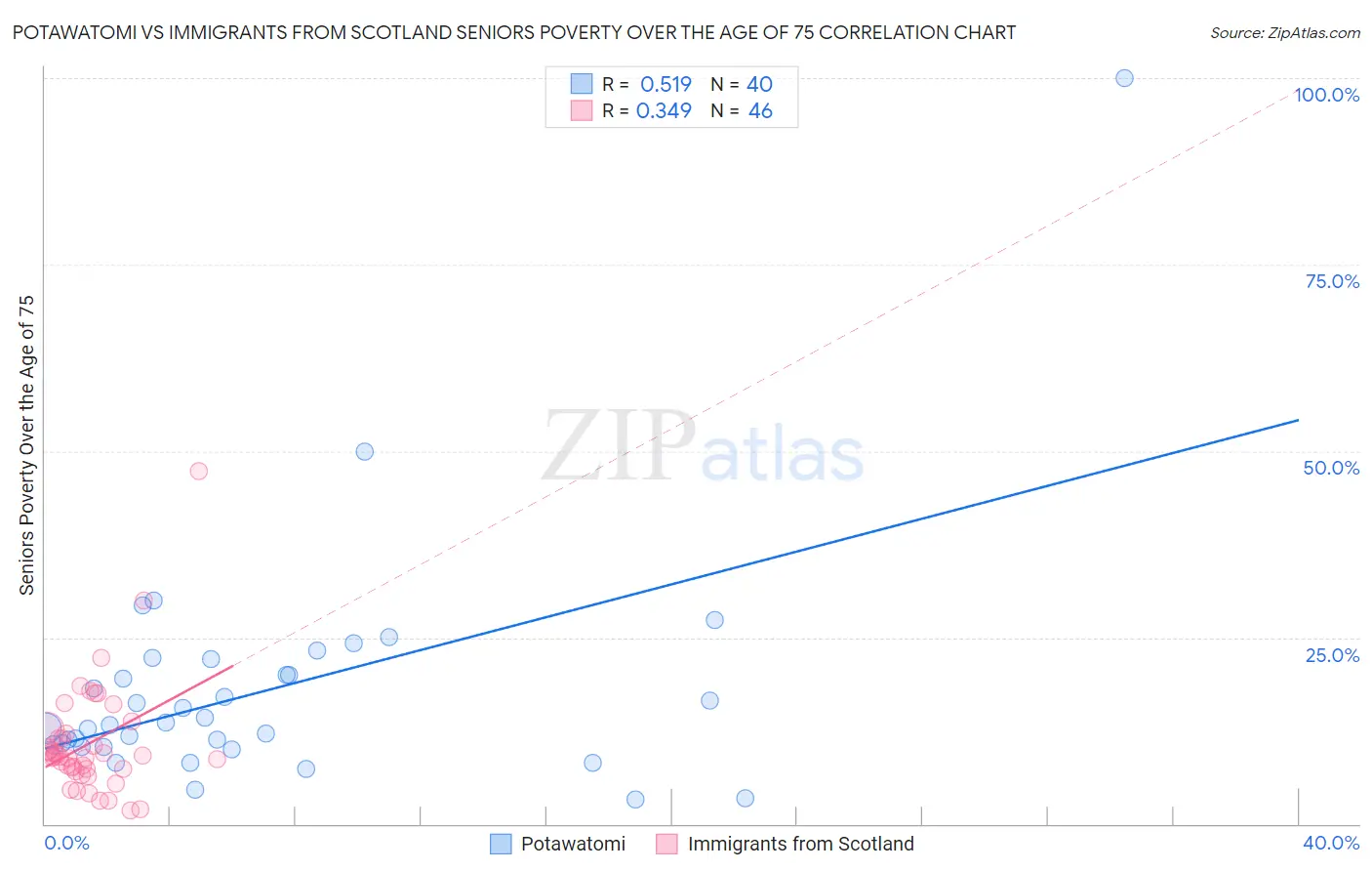 Potawatomi vs Immigrants from Scotland Seniors Poverty Over the Age of 75