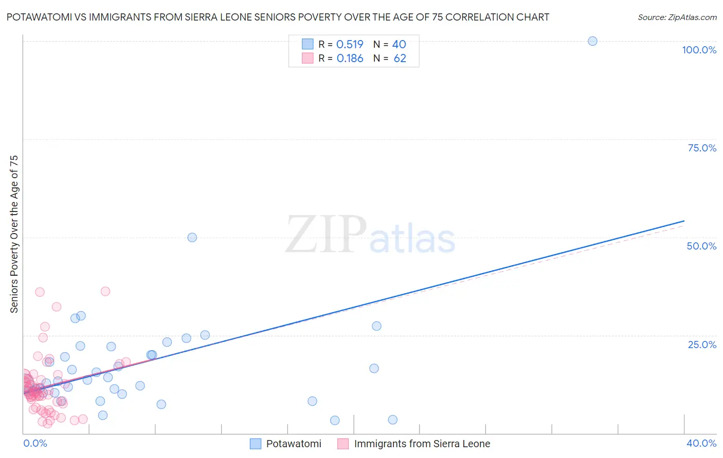 Potawatomi vs Immigrants from Sierra Leone Seniors Poverty Over the Age of 75