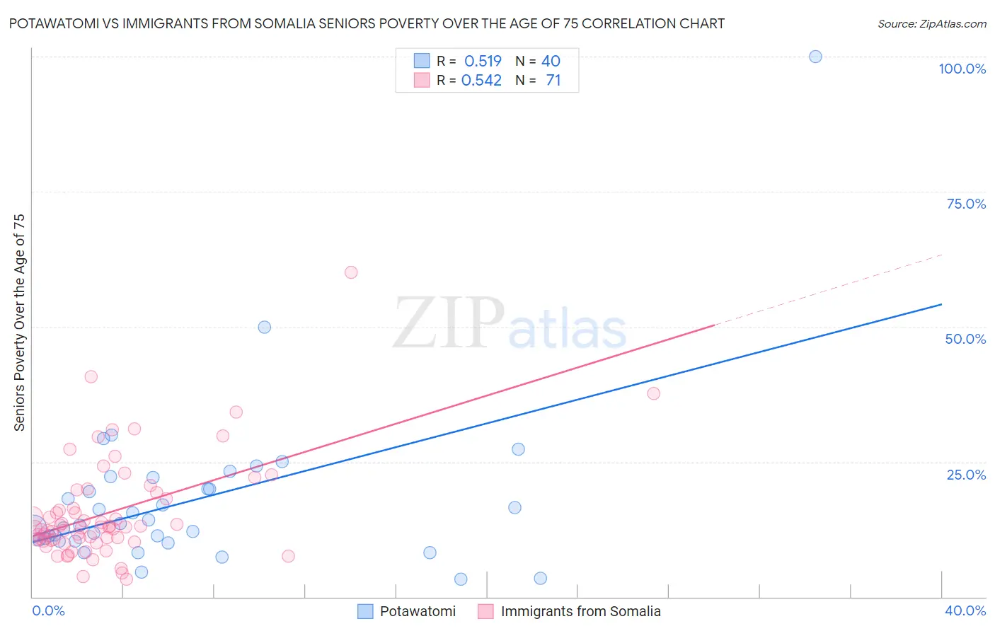 Potawatomi vs Immigrants from Somalia Seniors Poverty Over the Age of 75