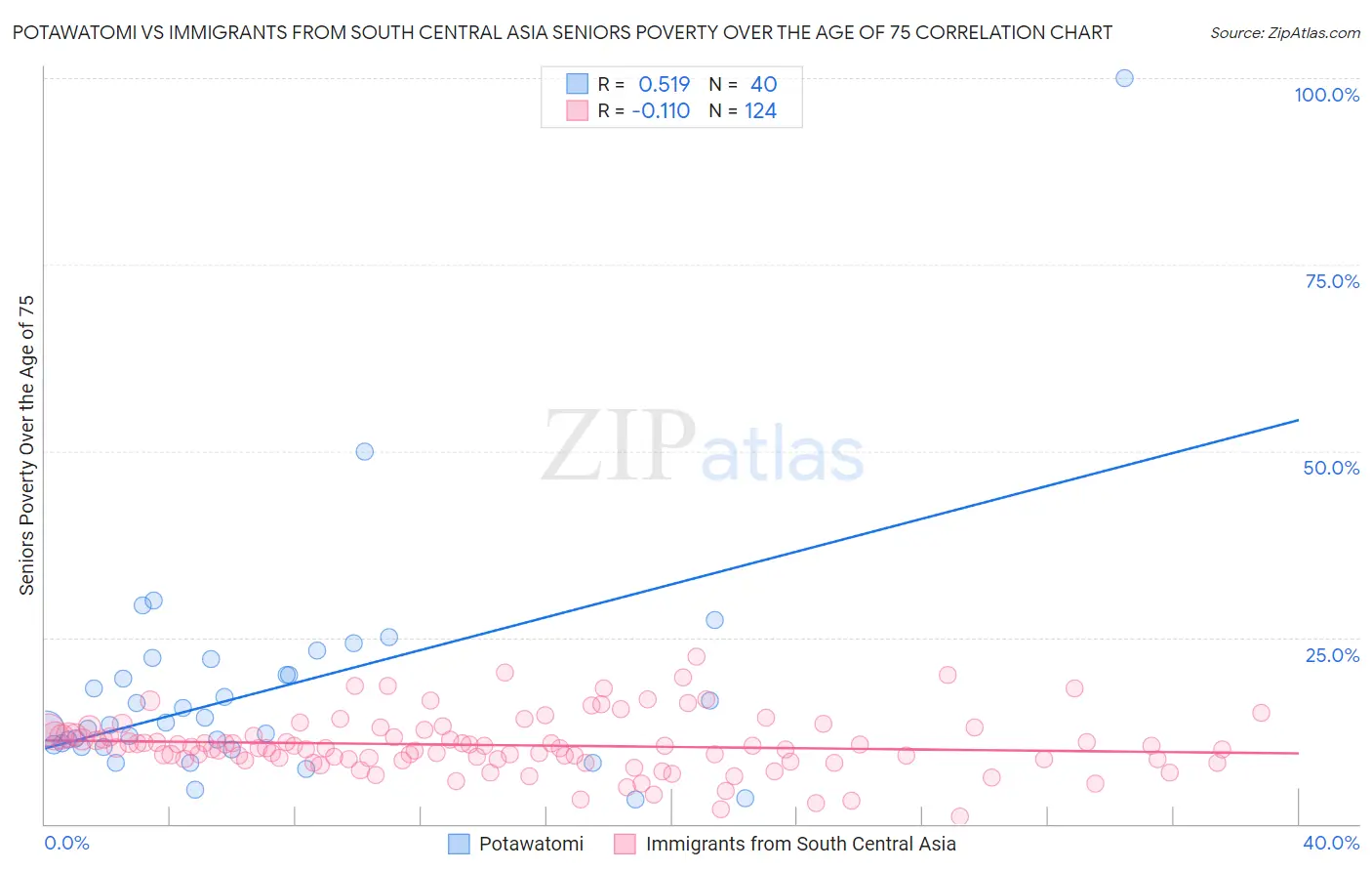 Potawatomi vs Immigrants from South Central Asia Seniors Poverty Over the Age of 75