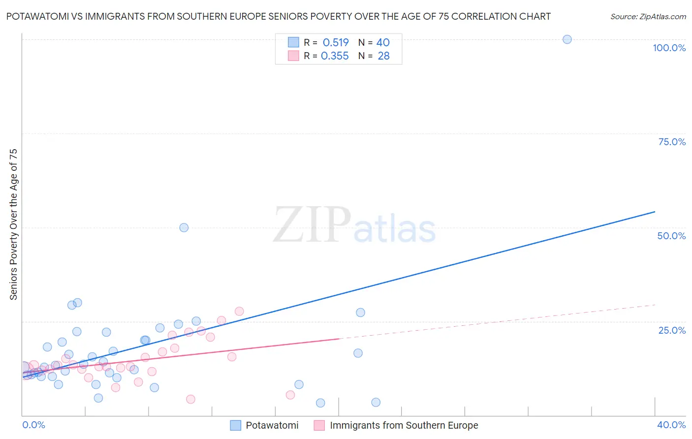 Potawatomi vs Immigrants from Southern Europe Seniors Poverty Over the Age of 75