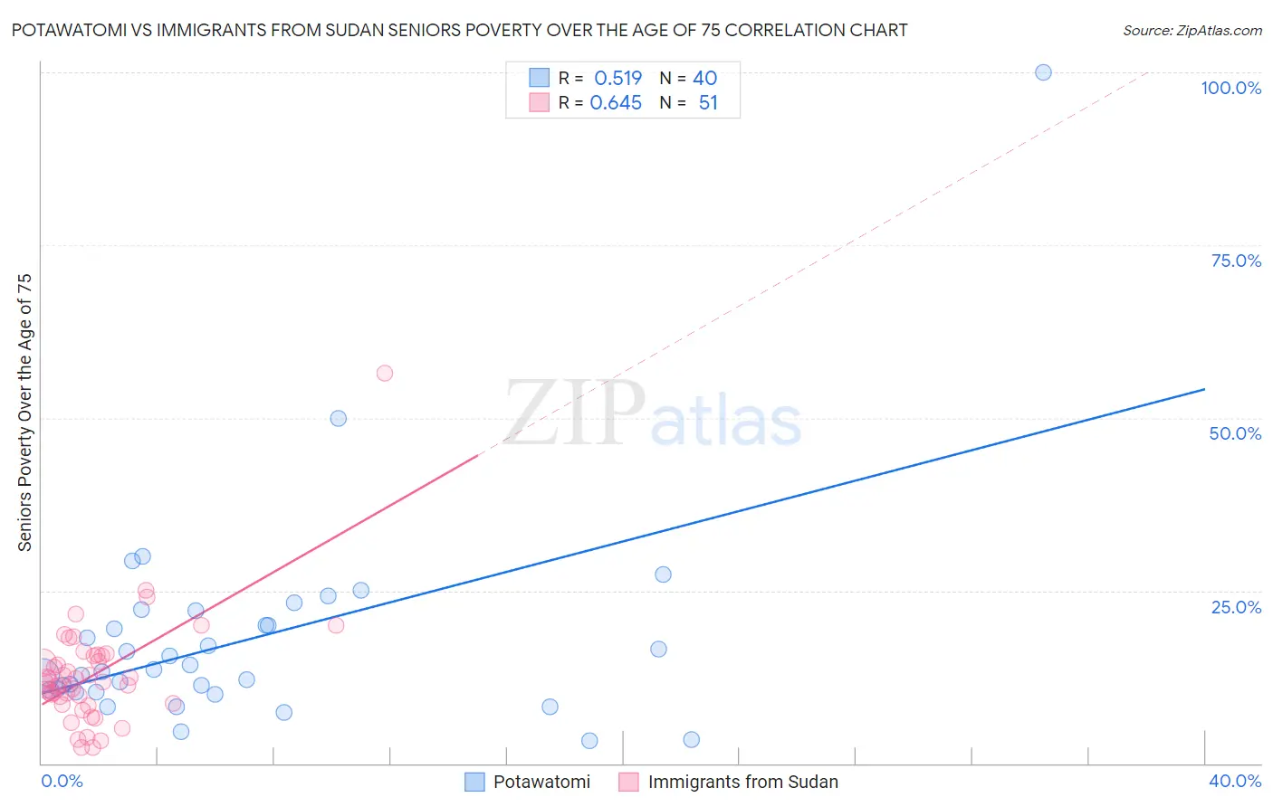 Potawatomi vs Immigrants from Sudan Seniors Poverty Over the Age of 75