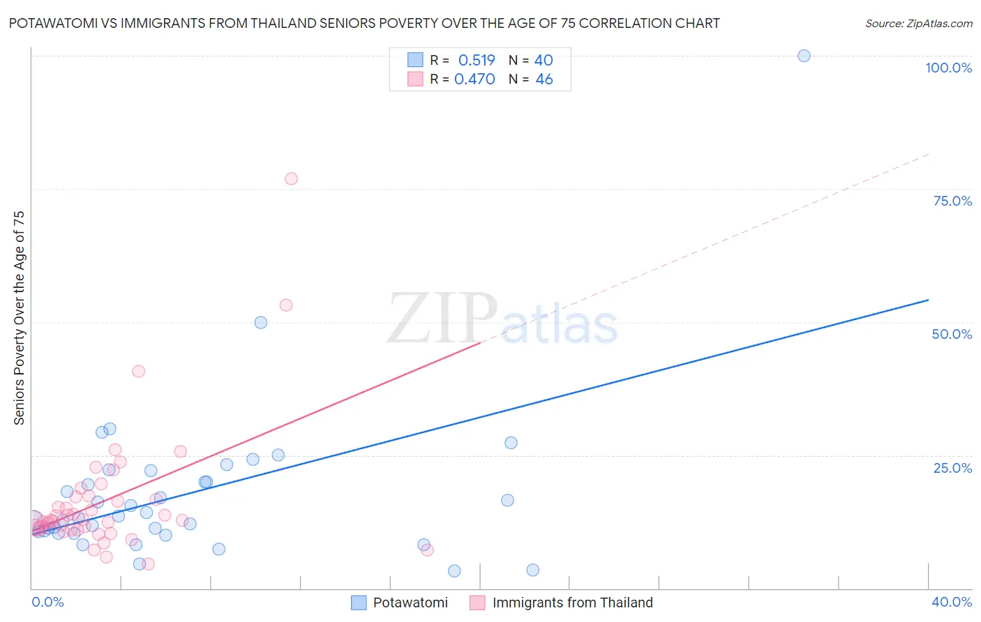 Potawatomi vs Immigrants from Thailand Seniors Poverty Over the Age of 75