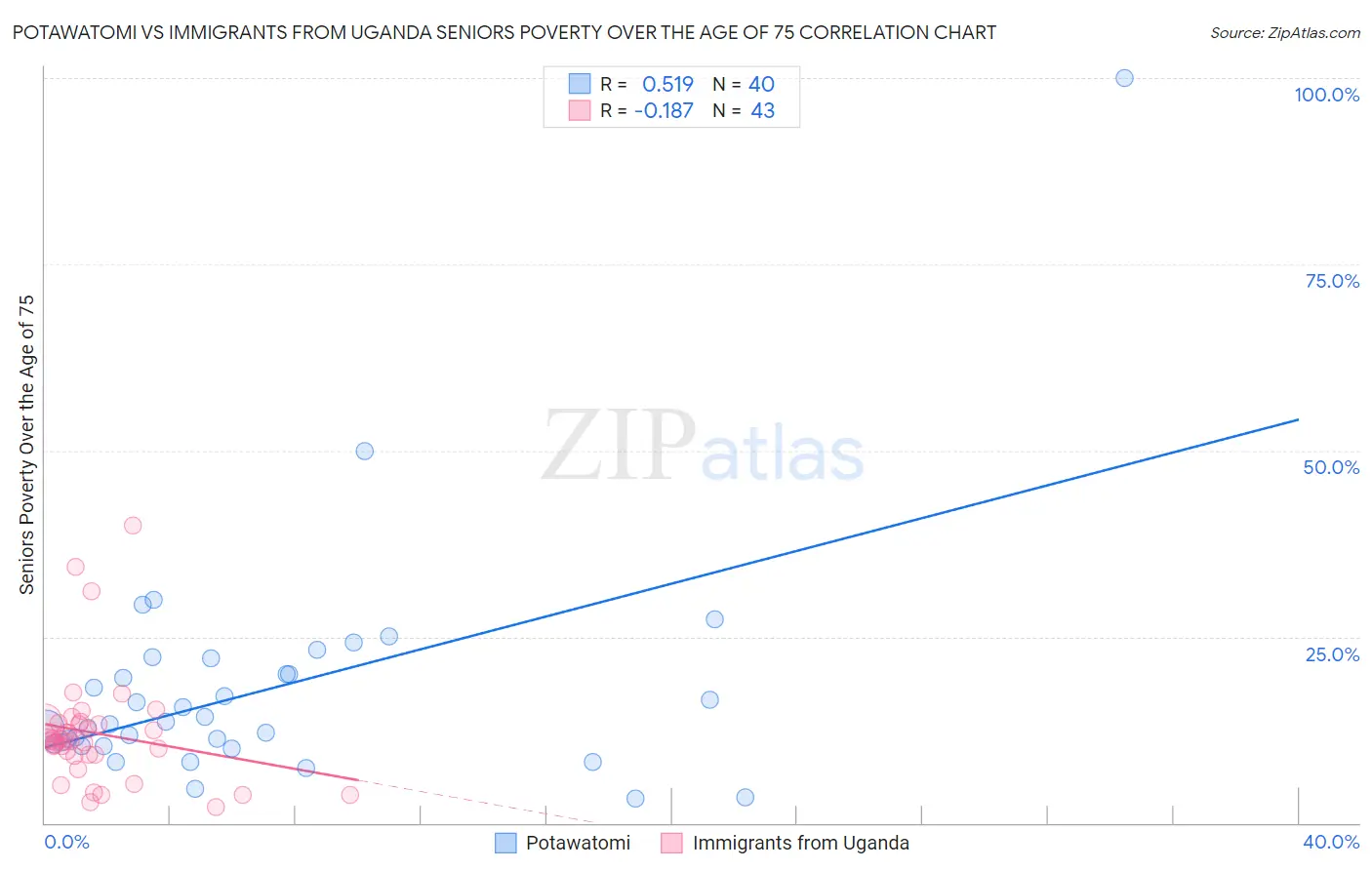 Potawatomi vs Immigrants from Uganda Seniors Poverty Over the Age of 75