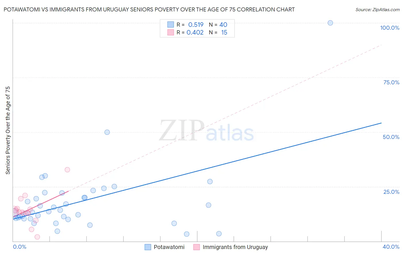 Potawatomi vs Immigrants from Uruguay Seniors Poverty Over the Age of 75