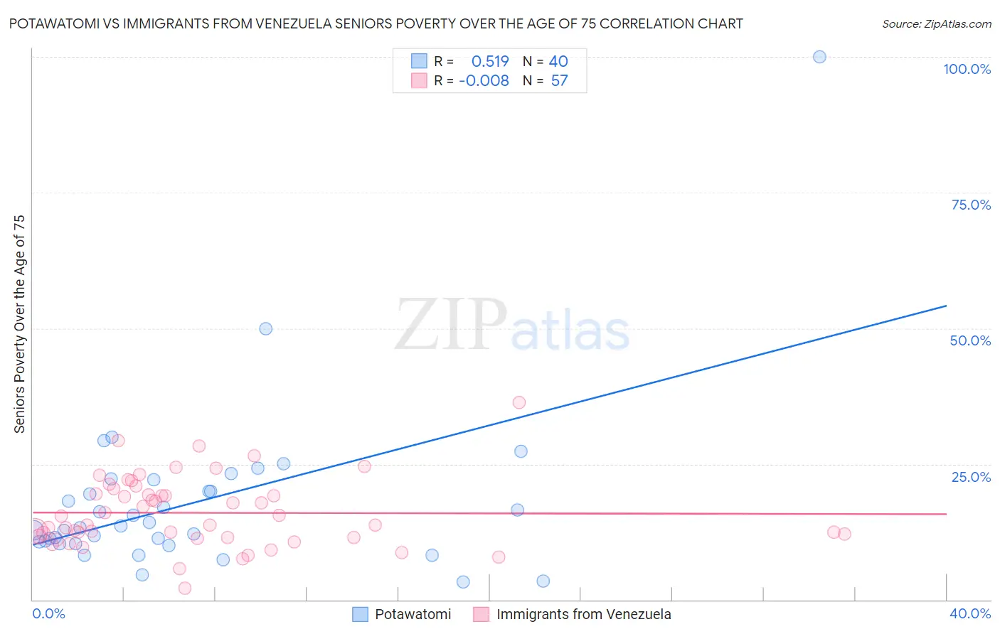 Potawatomi vs Immigrants from Venezuela Seniors Poverty Over the Age of 75