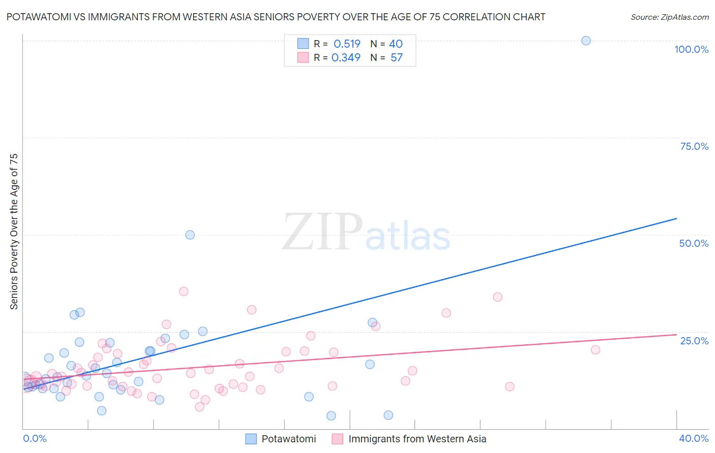 Potawatomi vs Immigrants from Western Asia Seniors Poverty Over the Age of 75