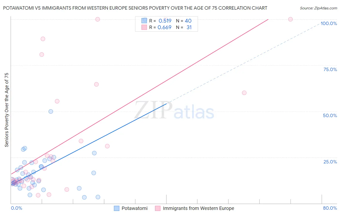 Potawatomi vs Immigrants from Western Europe Seniors Poverty Over the Age of 75