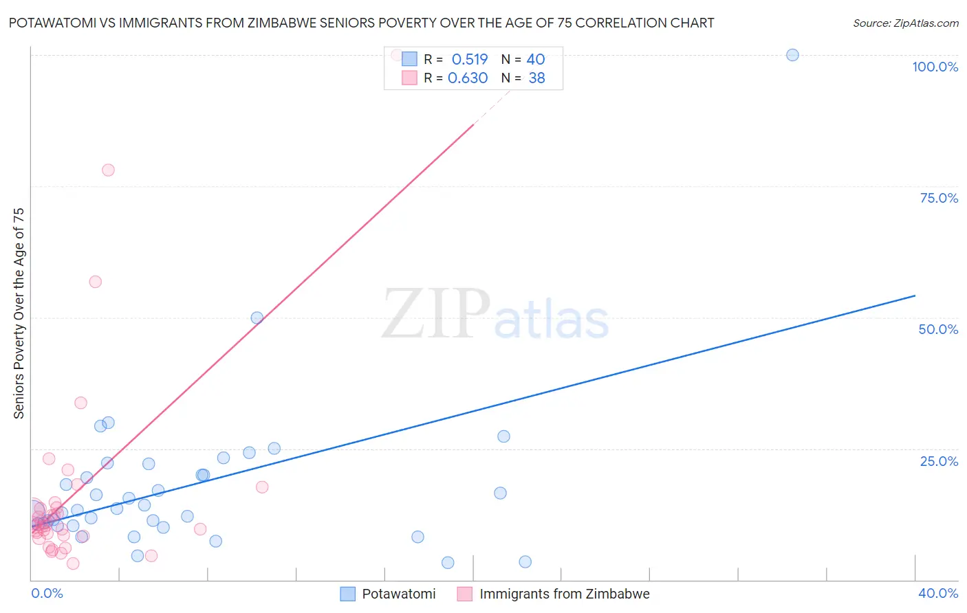 Potawatomi vs Immigrants from Zimbabwe Seniors Poverty Over the Age of 75