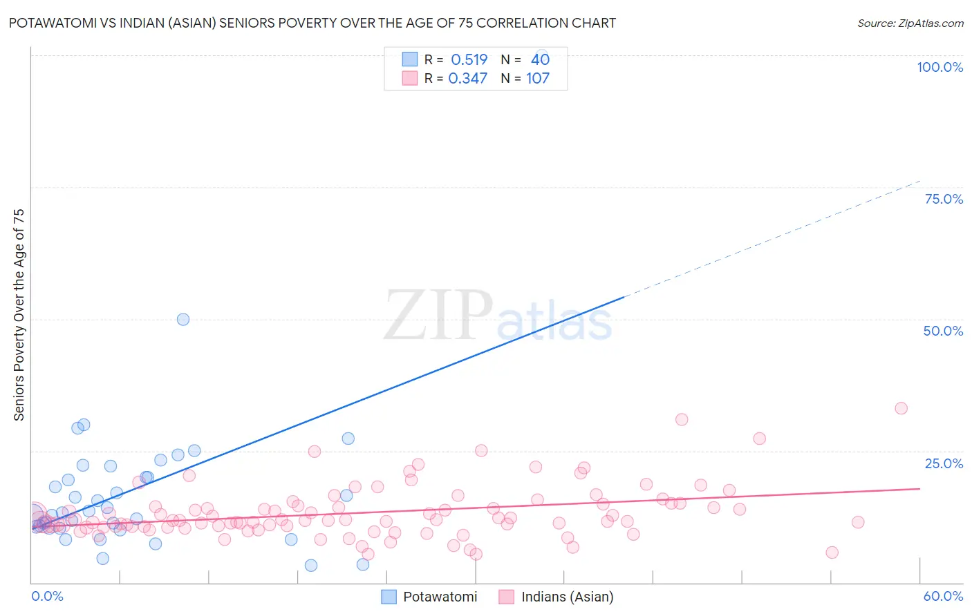 Potawatomi vs Indian (Asian) Seniors Poverty Over the Age of 75