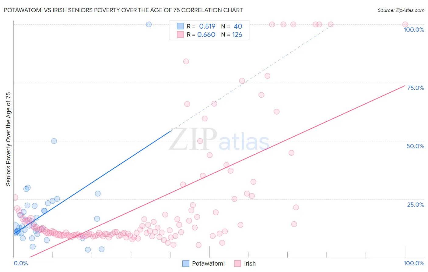 Potawatomi vs Irish Seniors Poverty Over the Age of 75