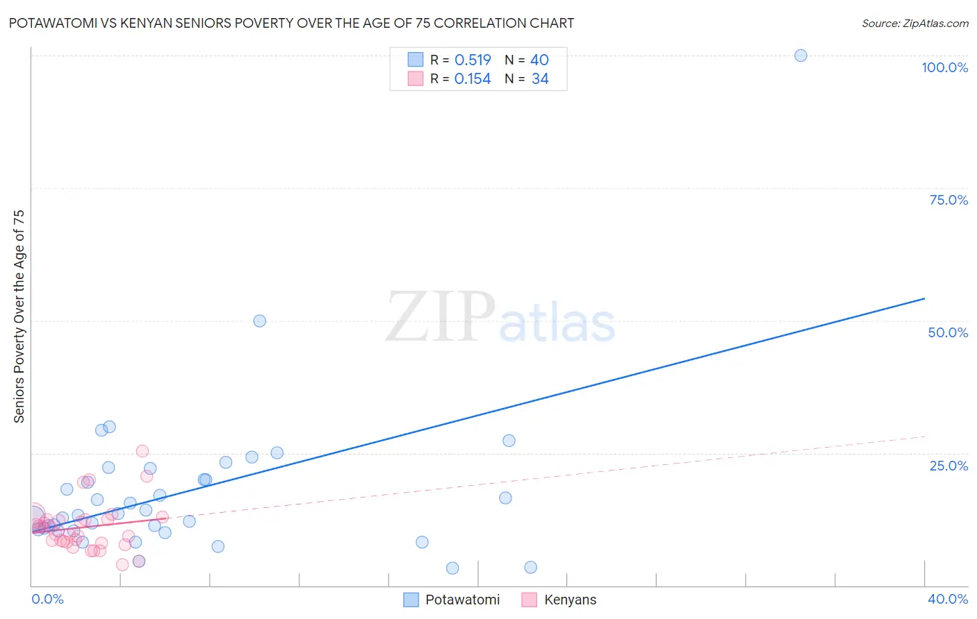 Potawatomi vs Kenyan Seniors Poverty Over the Age of 75