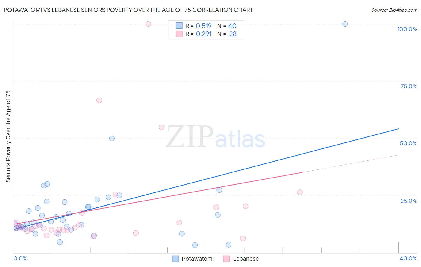 Potawatomi vs Lebanese Seniors Poverty Over the Age of 75