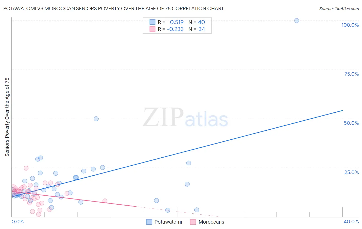 Potawatomi vs Moroccan Seniors Poverty Over the Age of 75