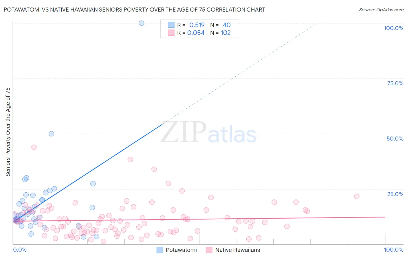 Potawatomi vs Native Hawaiian Seniors Poverty Over the Age of 75