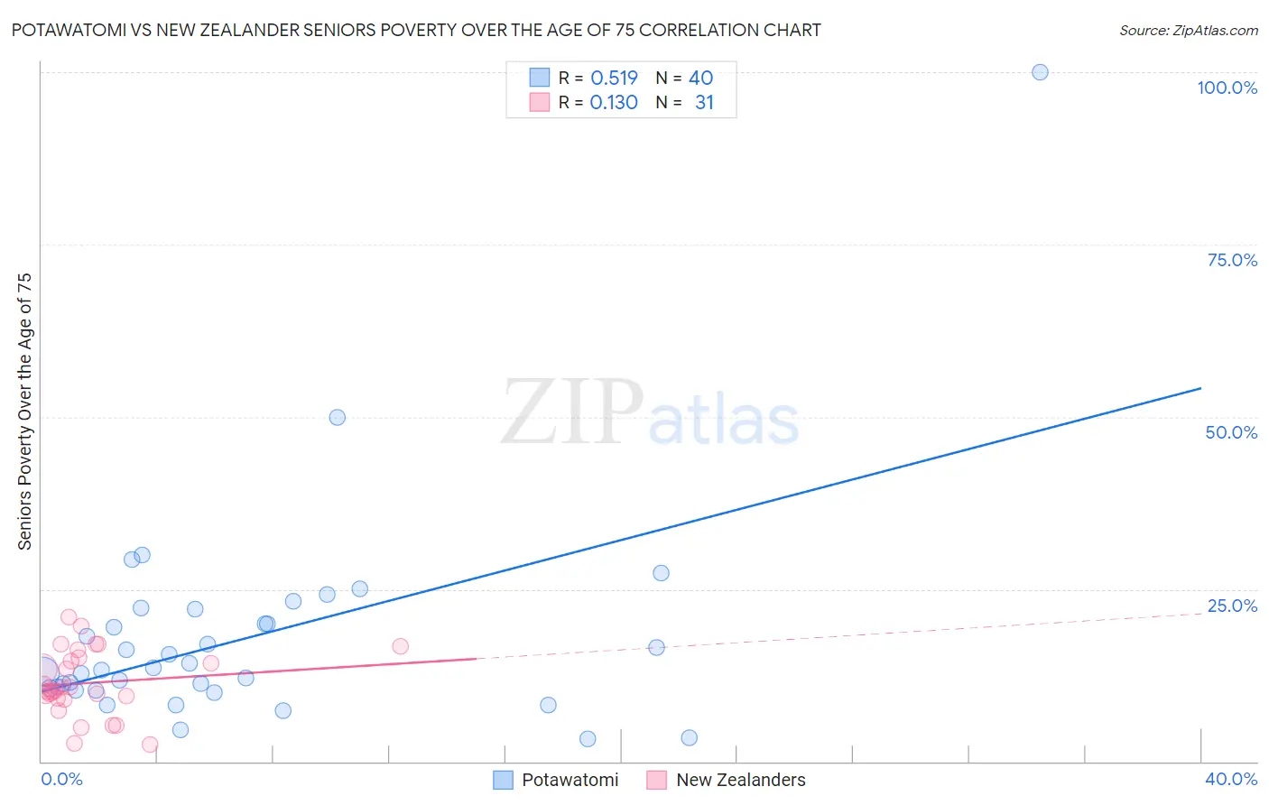 Potawatomi vs New Zealander Seniors Poverty Over the Age of 75