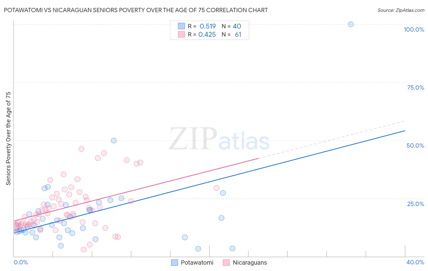 Potawatomi vs Nicaraguan Seniors Poverty Over the Age of 75