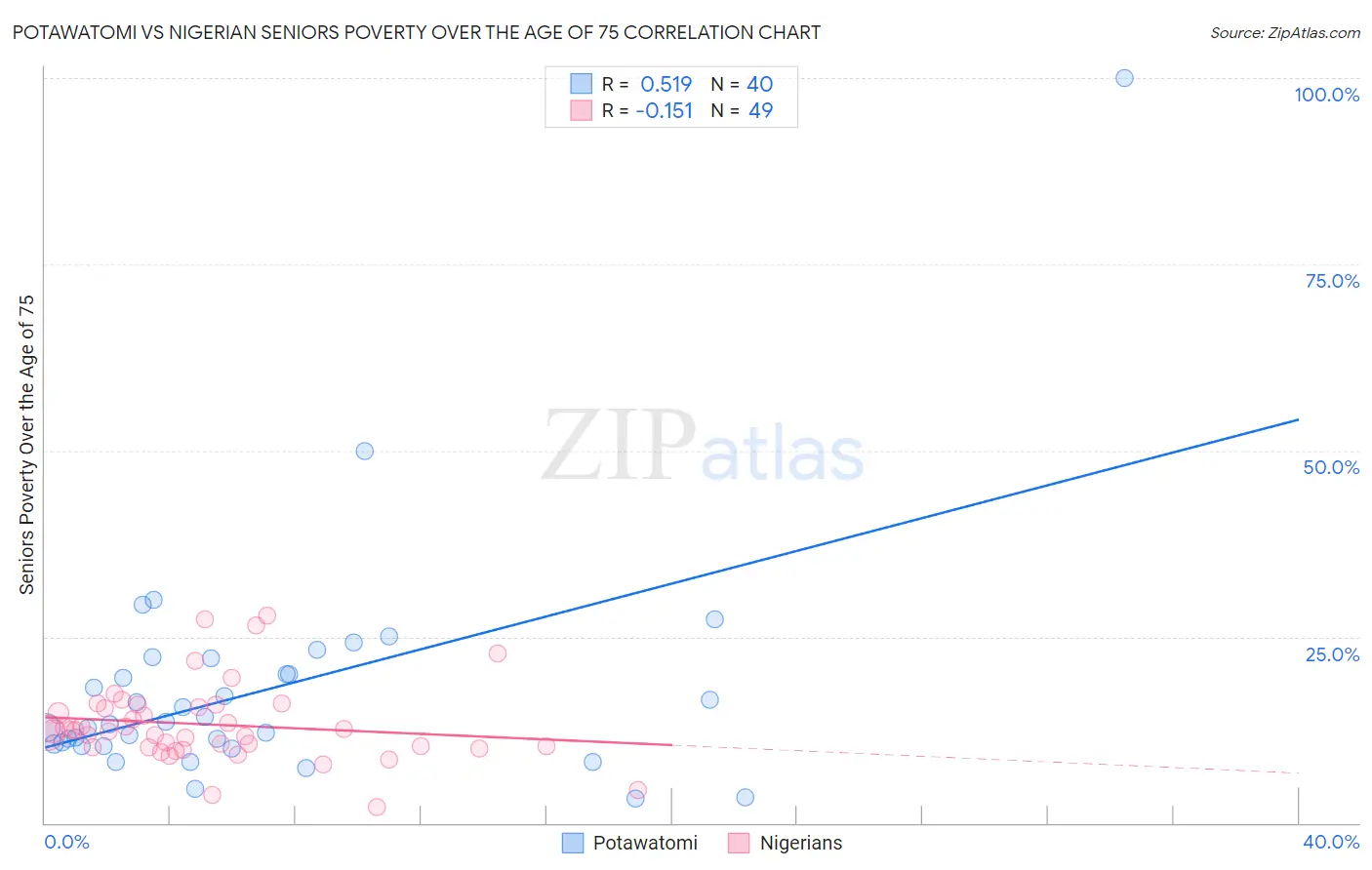 Potawatomi vs Nigerian Seniors Poverty Over the Age of 75
