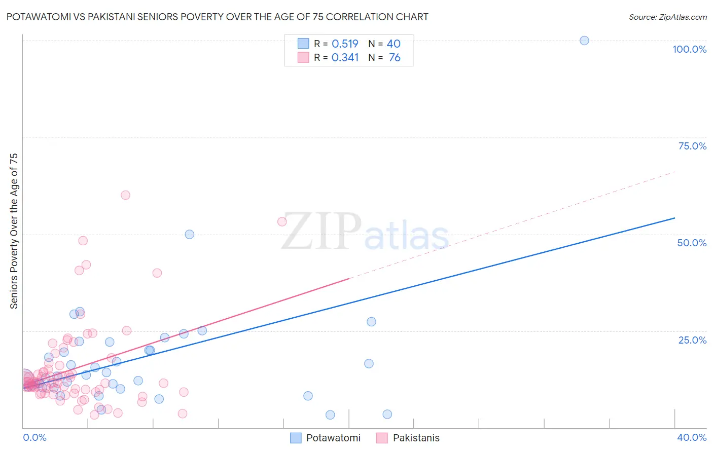 Potawatomi vs Pakistani Seniors Poverty Over the Age of 75