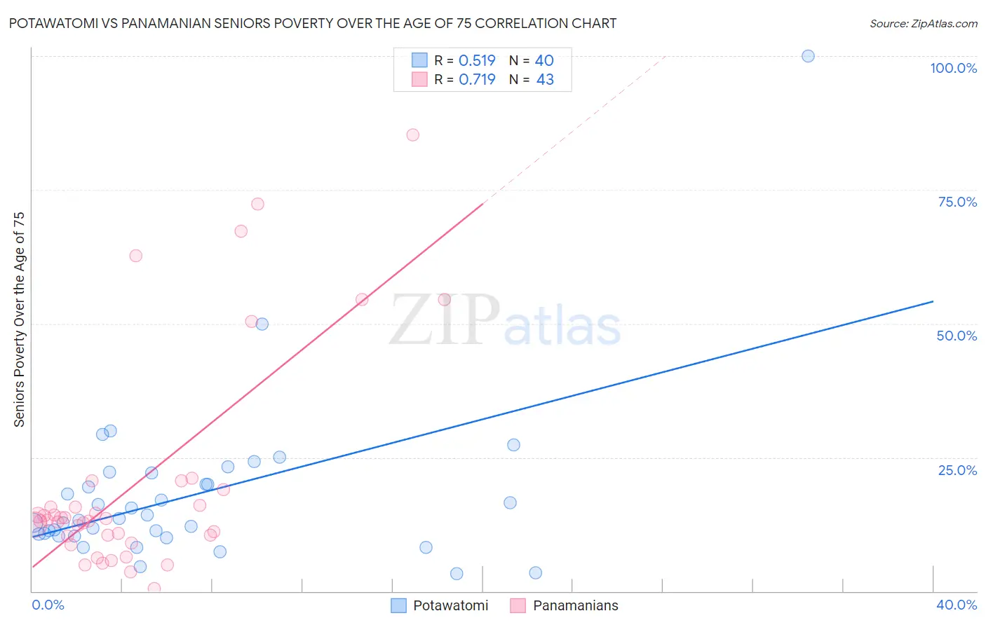 Potawatomi vs Panamanian Seniors Poverty Over the Age of 75