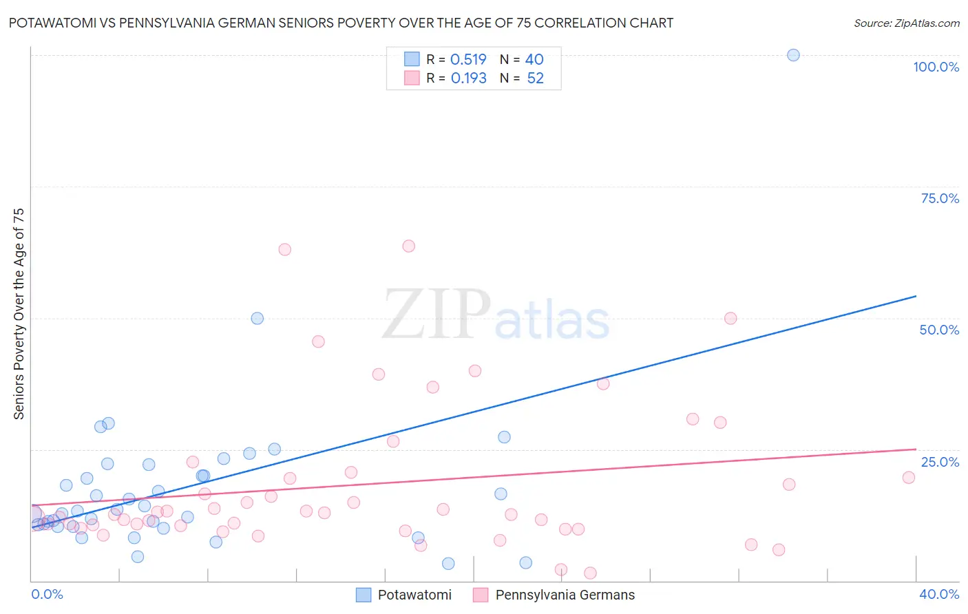 Potawatomi vs Pennsylvania German Seniors Poverty Over the Age of 75