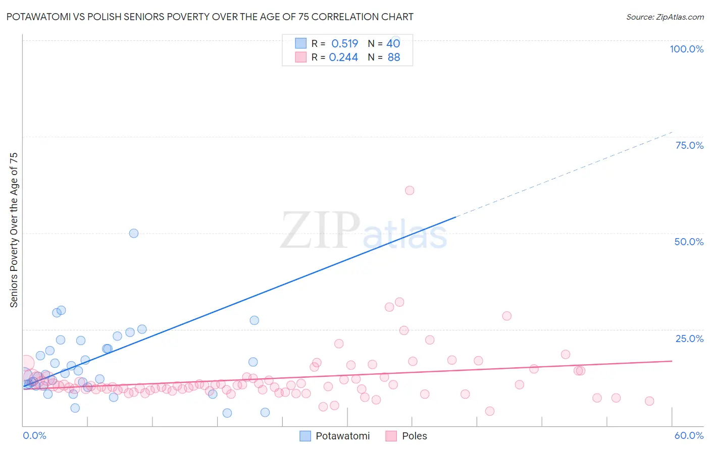 Potawatomi vs Polish Seniors Poverty Over the Age of 75