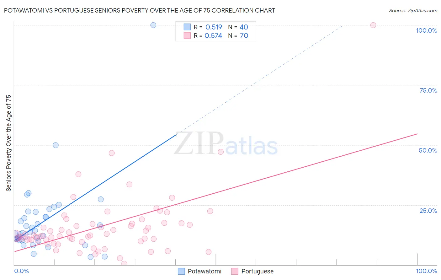 Potawatomi vs Portuguese Seniors Poverty Over the Age of 75