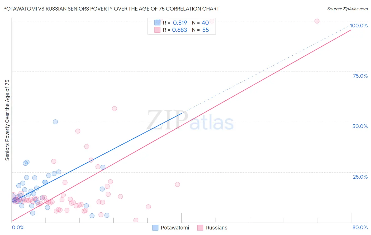 Potawatomi vs Russian Seniors Poverty Over the Age of 75