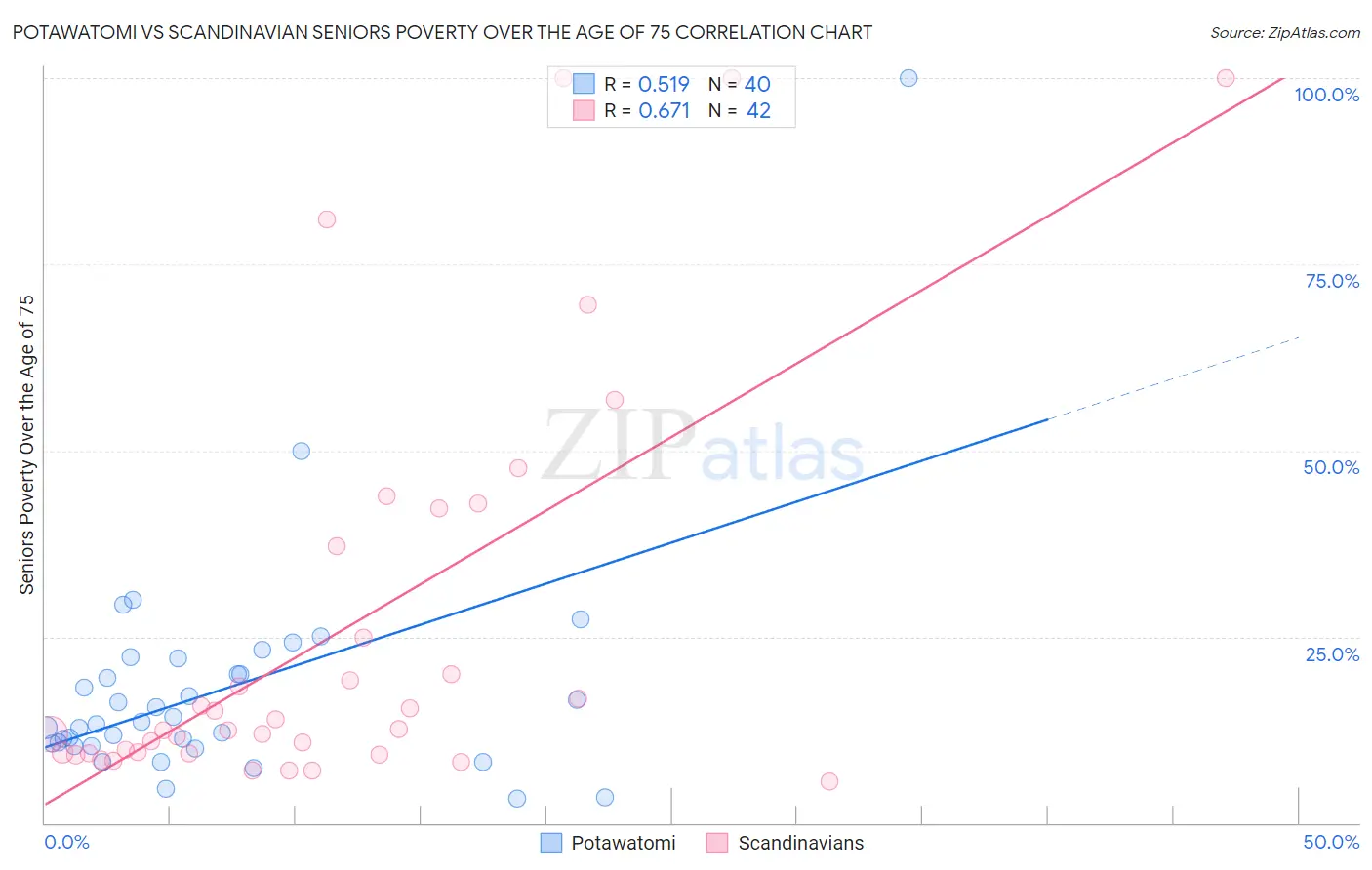 Potawatomi vs Scandinavian Seniors Poverty Over the Age of 75